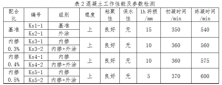 表2混凝土工作性能及參數(shù)檢測