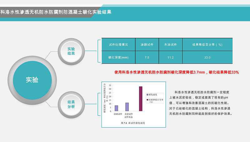 科洛水性滲透結(jié)晶型無機防水劑（永凝液DPS）抗碳化對比實驗