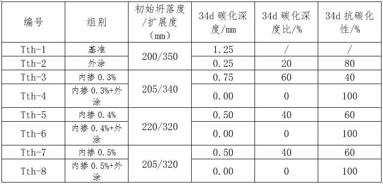 碳化性能試件試驗結(jié)果