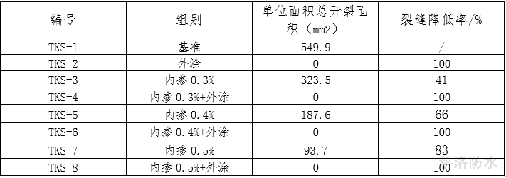 早期抗裂試驗結(jié)果