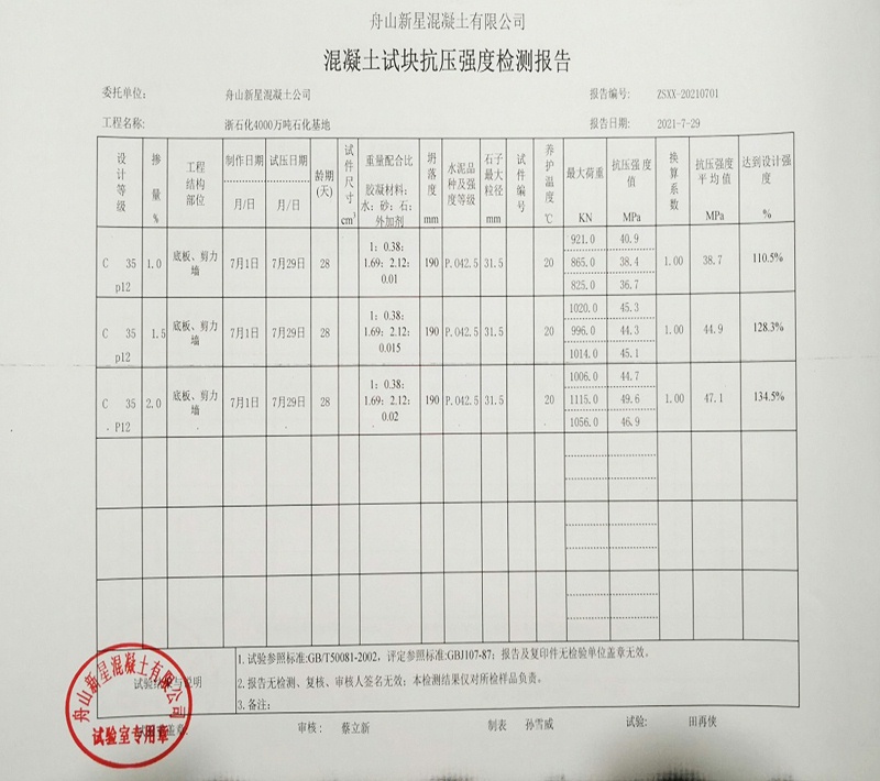 摻科洛抗裂防滲劑28天后混凝土強(qiáng)度