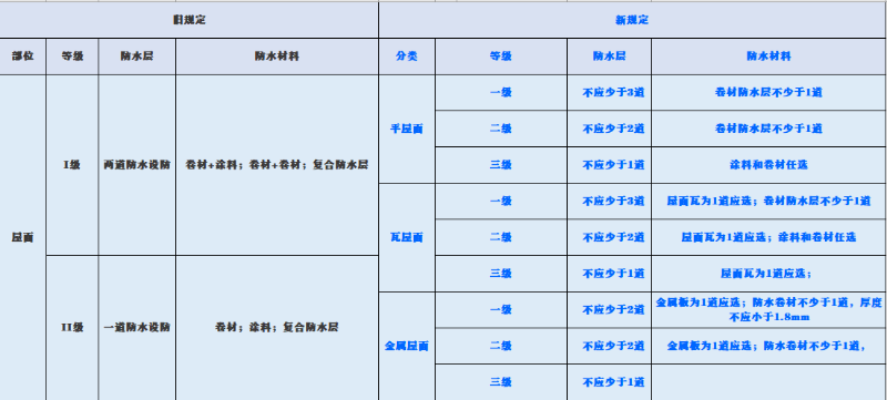 新舊規(guī)范對屋面、地下工程、外墻、室內(nèi)防水要求對比