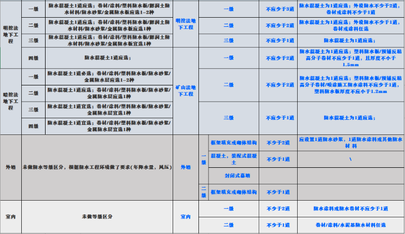 新舊規(guī)范對屋面、地下工程、外墻、室內(nèi)防水要求對比 (2)