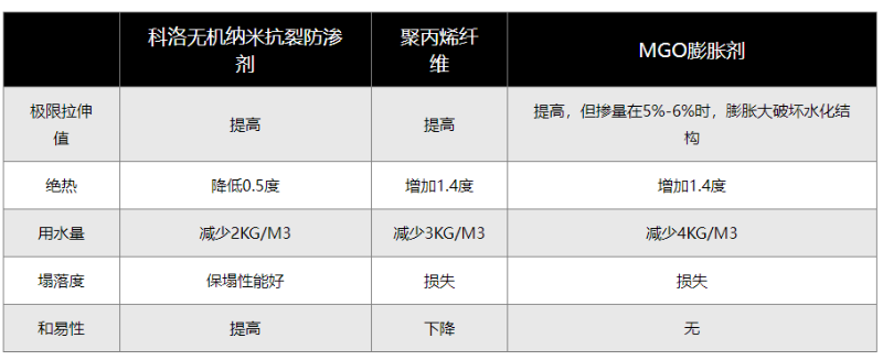 無機納米抗裂防滲劑與同類產品的對比