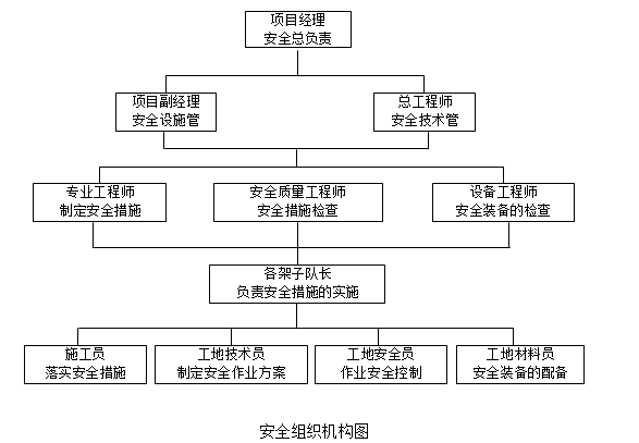 安全組織機(jī)構(gòu)圖