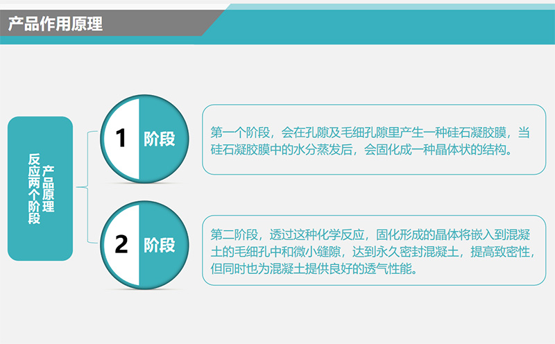 無機(jī)滲透性防水劑作用原理