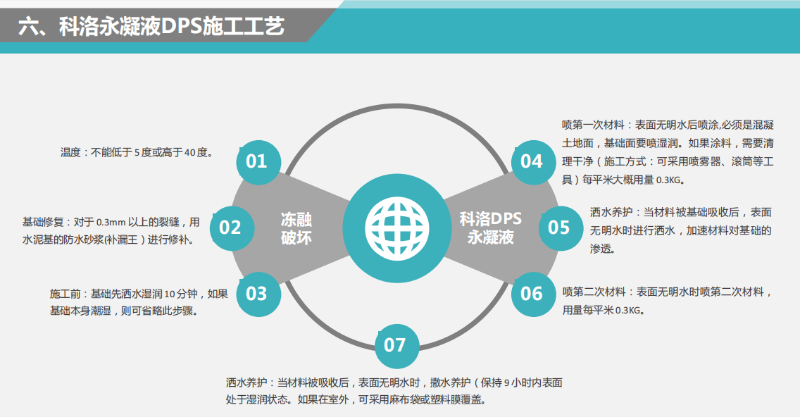 科洛永凝液dps防水劑